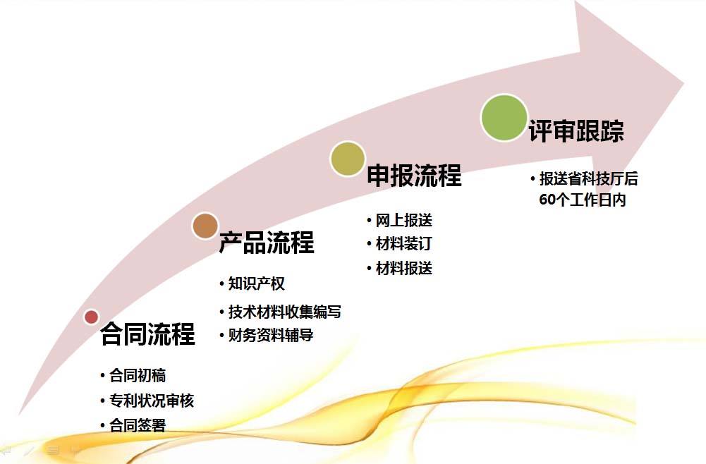 淄博高新技术企业应该怎么办理费用多少