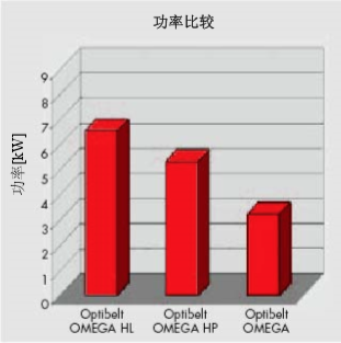 Optibelt OMEGA HL高扭矩同步带的性能,优势和应用行业