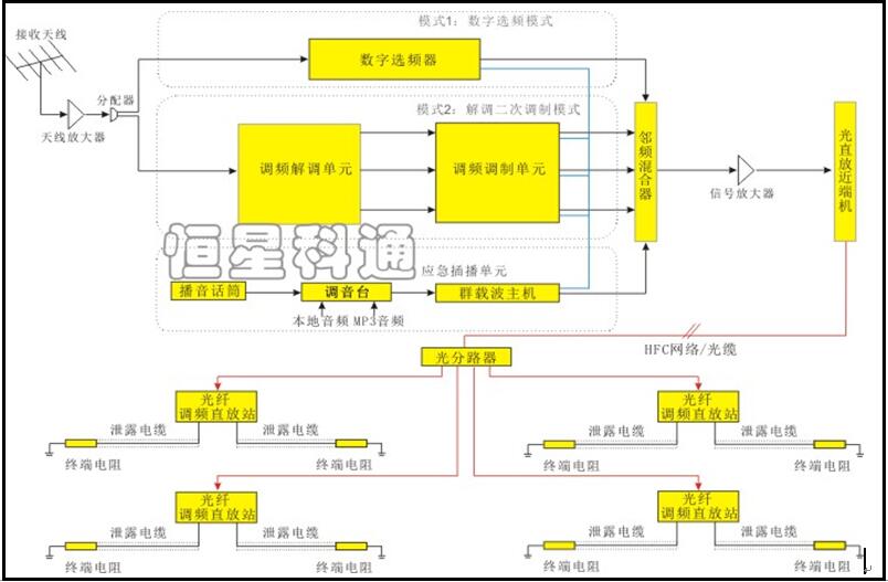 隧道调频广播