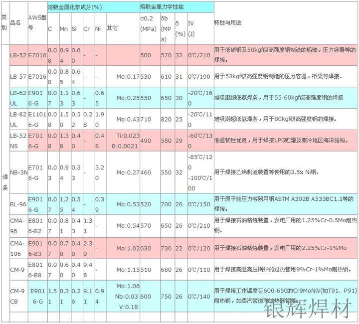 奥地利伯乐FOX CEL90 E9010-G管道焊丝