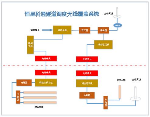 隧道集群无线电覆盖系统产品