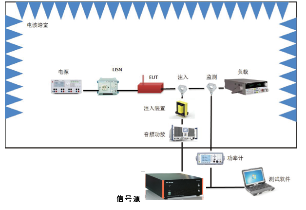 100kHz～400MHz CS114电缆束注入传导敏感度