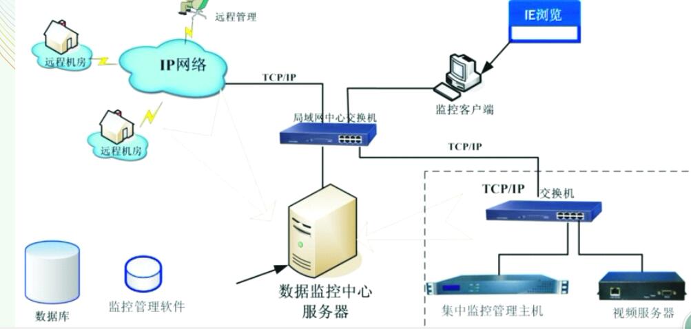 【西安机房动力环境集中监控系统报价】