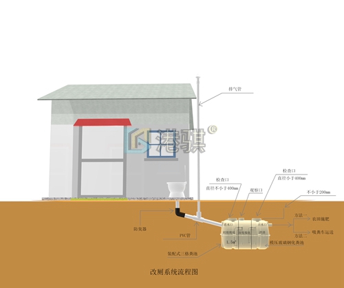 三年农村改厕方案1.5立方化粪池设计图（价格品牌厂家）港骐