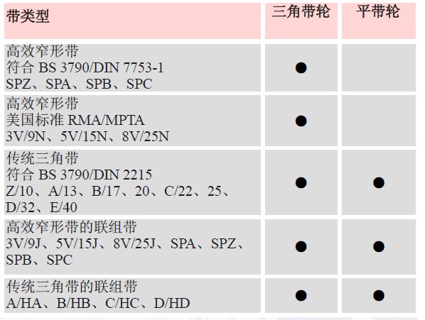 惰轮是Optibelt欧皮特或BANDO阪东传动系统中不传送动力的三角带轮或平带轮