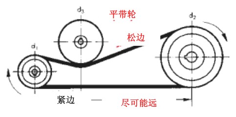 Optibelt欧皮特或BANDO阪东三角带轮可以用作松边上任何位置的内侧惰轮