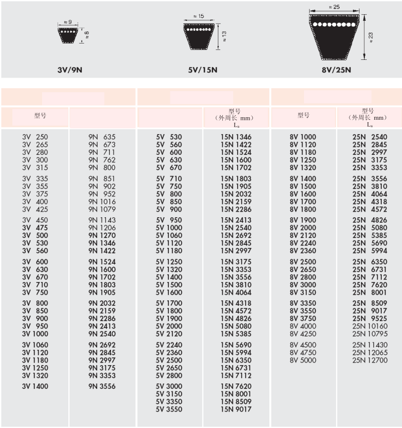 DRB皮带DONGIL东一3V、5V、8V高效窄V三角带最大生产长度和非标准长度订制