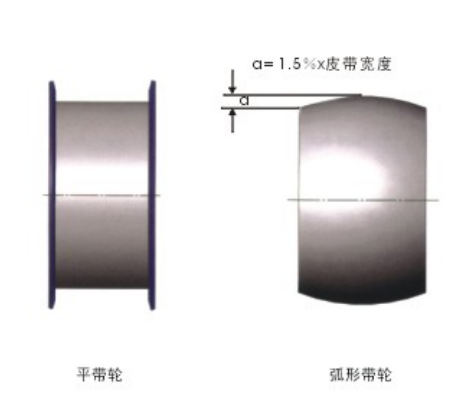 SYNCHROFLEX和BINDER magnetic宾得F系列平皮带带轮设计建议