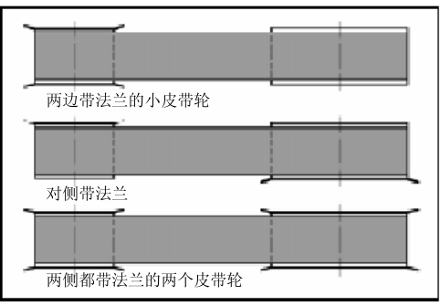 奥比/欧皮特同步带的使用安全说明欧皮特同步带轮的最大偏移量及同步带和同步带轮的装配问题