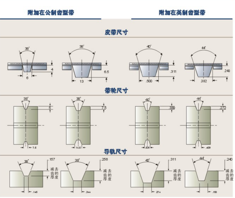 SYNCHROFLEX和BINDER magnetic宾得自带V型导轨聚氨酯PU同步带具备最大的绕性