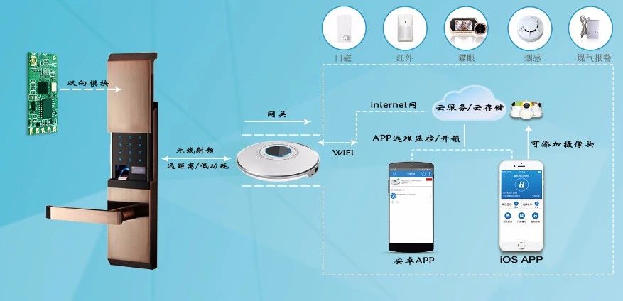 指纹锁WiFi网关+报警主机二合一方案