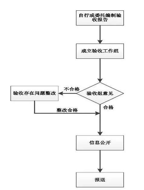 惠州环保公司之惠州环保验收程序及要求