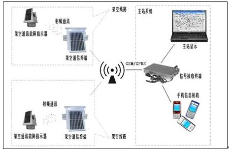 信号源故障指示器电力线路故障实时监测定位系统