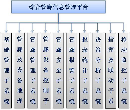 富晋天维综合管廊智能管理系统