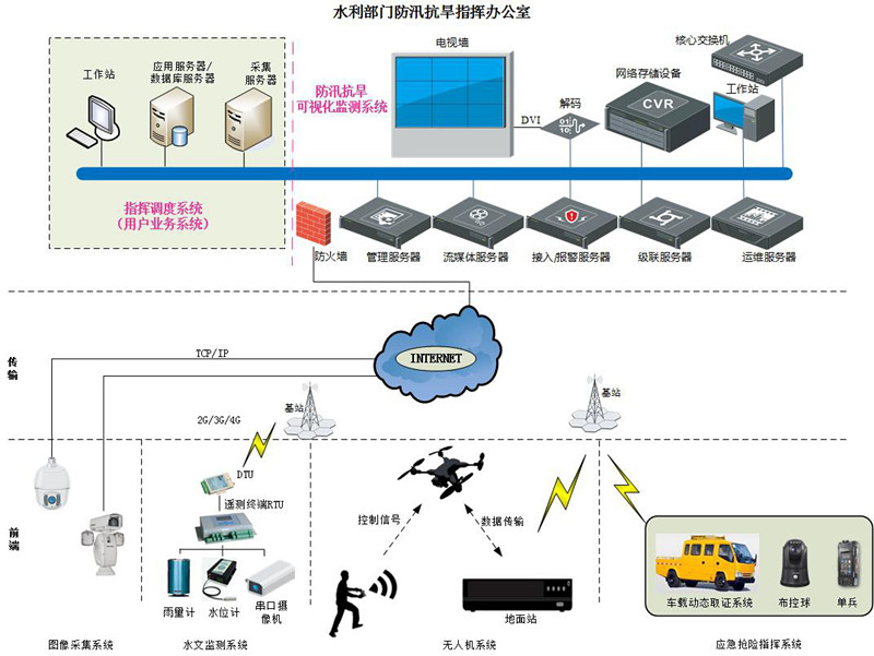 富晋天维防汛抗旱可视化监测系统