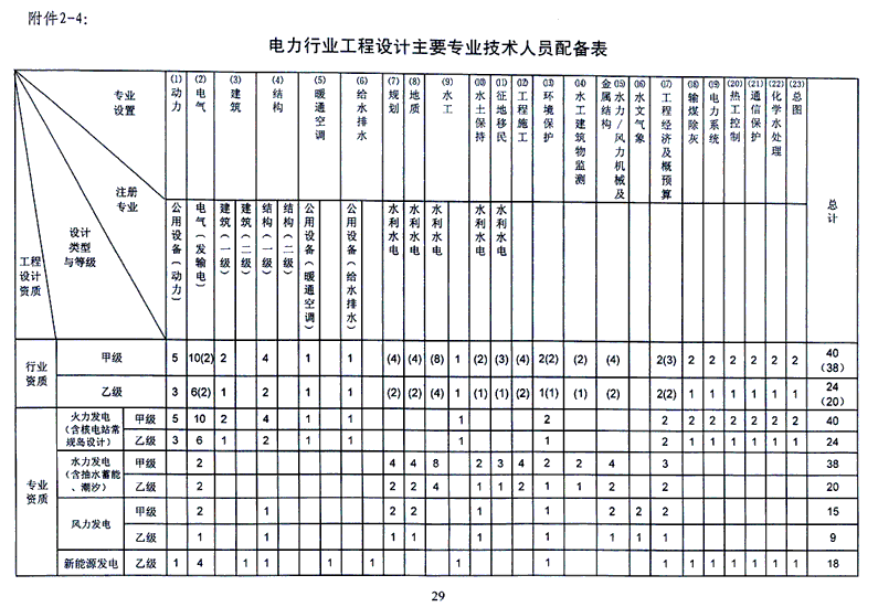 河南省变更电力行业送变电工程设计资质技术人员流程