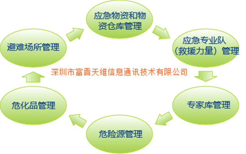 富晋天维人防综合数据管理系统