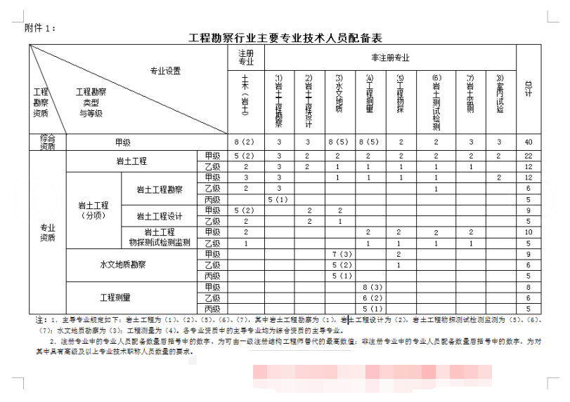 工程勘察工程测量乙级资质企业管理规则要求