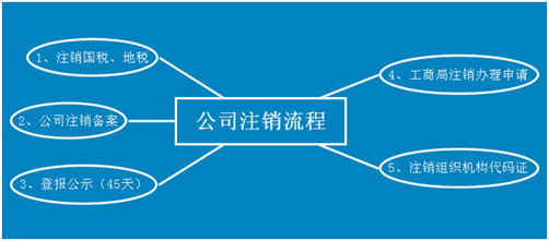 公司为什么不能注销办理注销步骤找翟经理