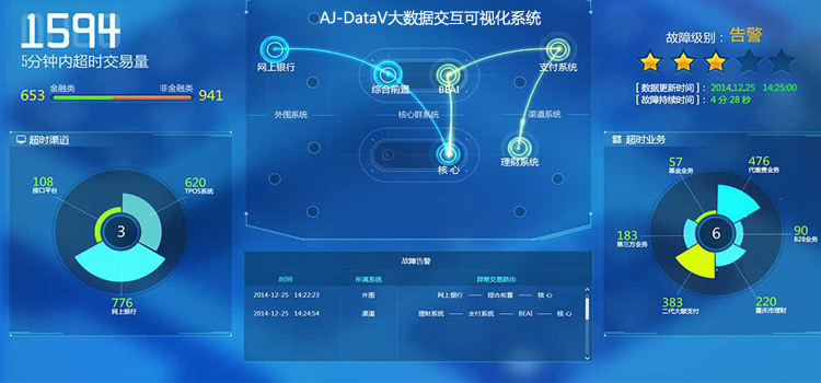 AJ-DataV大数据可视化交互系统图形模拟