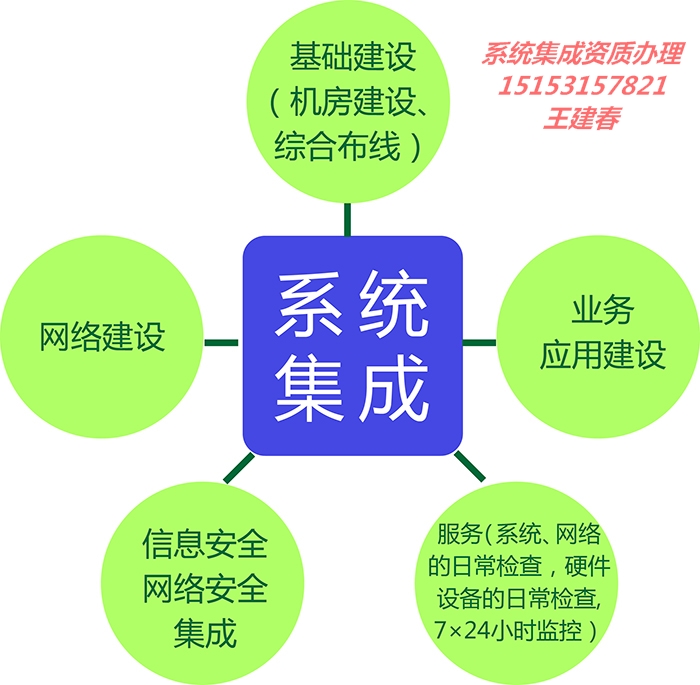 企业办理系统集成认定三级需要怎么做准备费用是多少