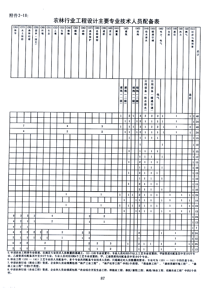 农林行业农业综合开发生态工程乙级资质人员业绩标准