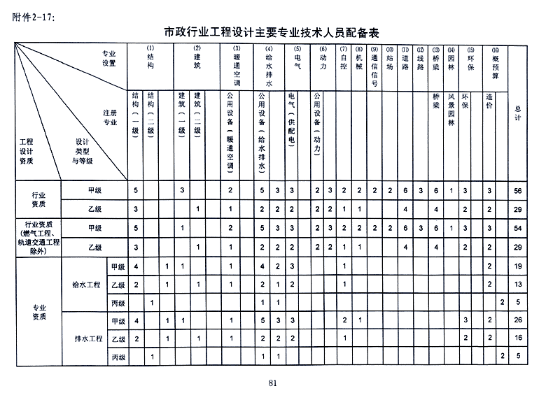 市政行业给排水工程乙级资质需要配备几名人员