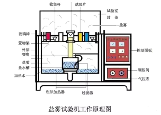 盐雾测试-不锈钢可靠性检测-中山304不锈钢耐腐蚀试验