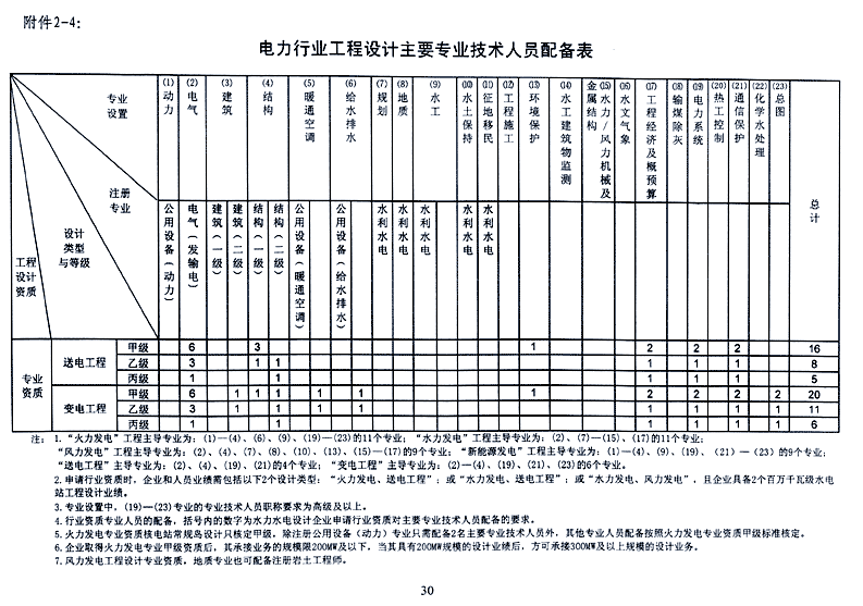 河南省企业若想申请风力发电电力设计资质需要条件