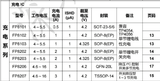 2A开关型锂电池充电IC FP8202