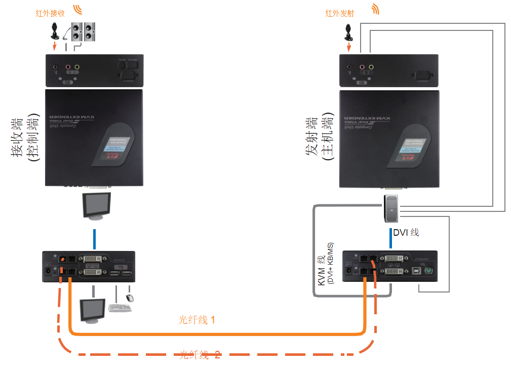 Rextron 瑞创 光纤延长器FXXDA-M040C