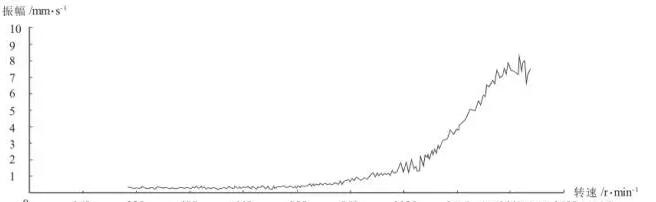 电机振动故障诊断分析诊断应用VAST-DC23