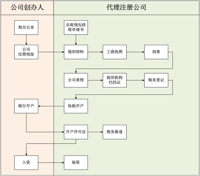 成都新公司应如何注册，注册后又需要做什么？ 