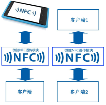 NFC近距离数据互传模块