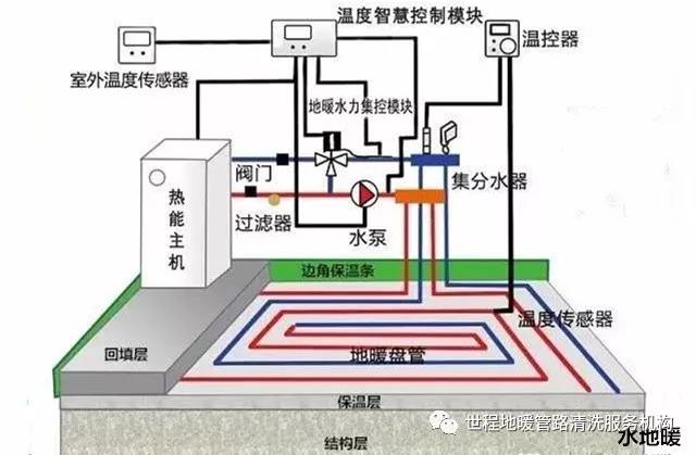 世程地暖清洗为您带来便捷生活