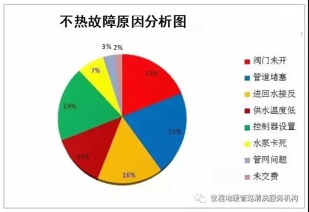 长时间不清洗地暖会造成哪些后果