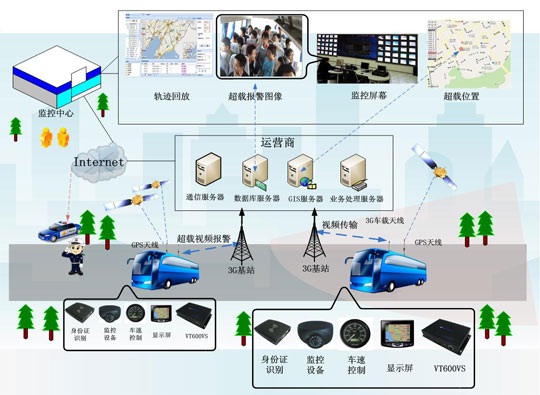 “两客一危”营运车安装国标GPS智能视频监控系统