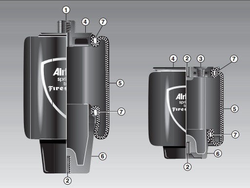 空气弹簧为曲囊式结构，其曲囊数通常为 1~3 曲囊，Firestone空气弹簧但根据需要也可以设计制