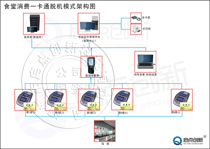 食堂充值刷卡系统，食堂刷卡机，饭堂打卡机安装