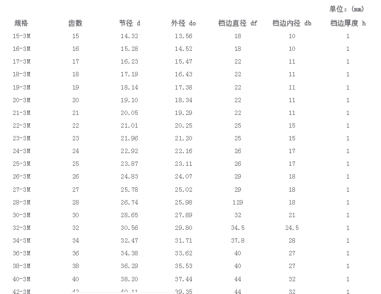 BINDER magnetic宾得同步带可分双面齿和单面齿两种双面齿同步带的节距的排布可分为两种标准