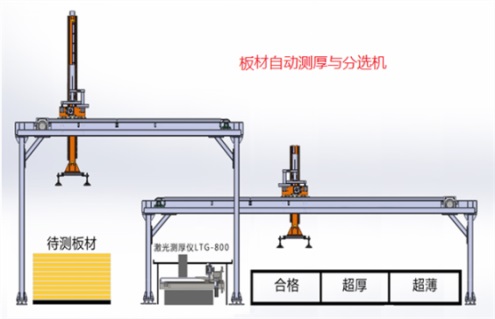 非接触激光板材自动测厚与厚度分拣生产线