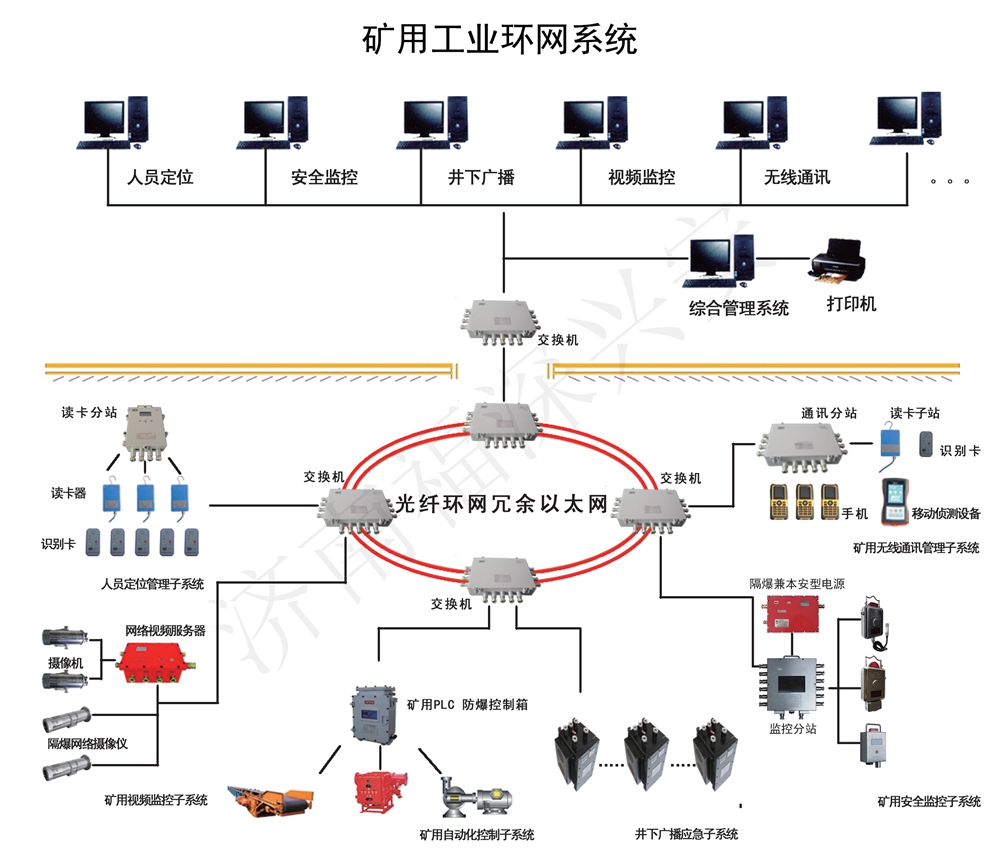 矿用工业环网系统_煤矿工业环网_福深科技