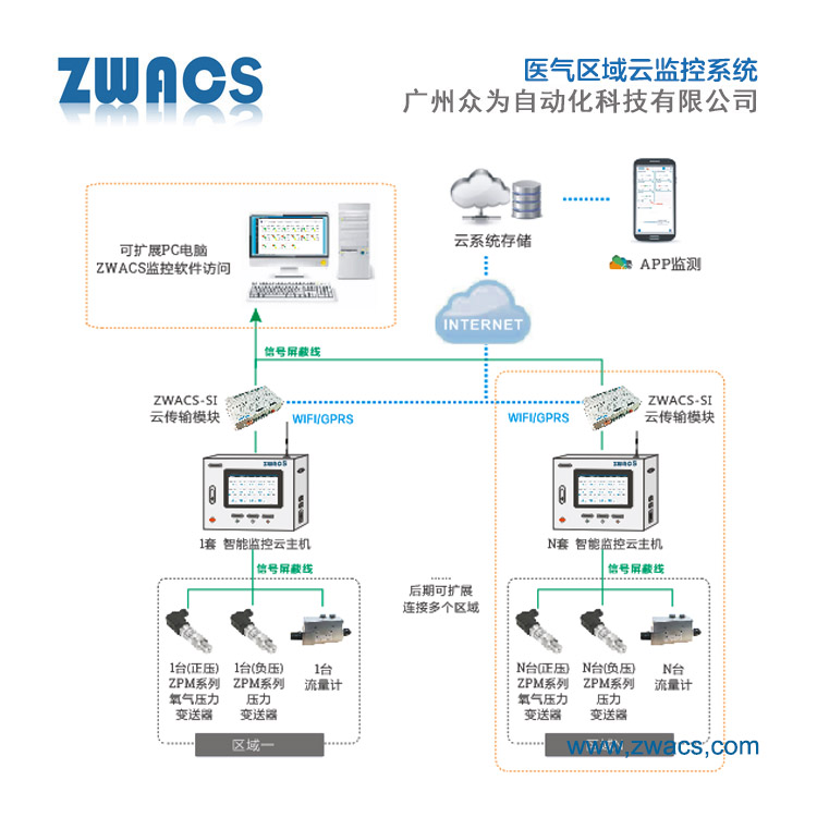 ZWACS医气区域云监控系统 