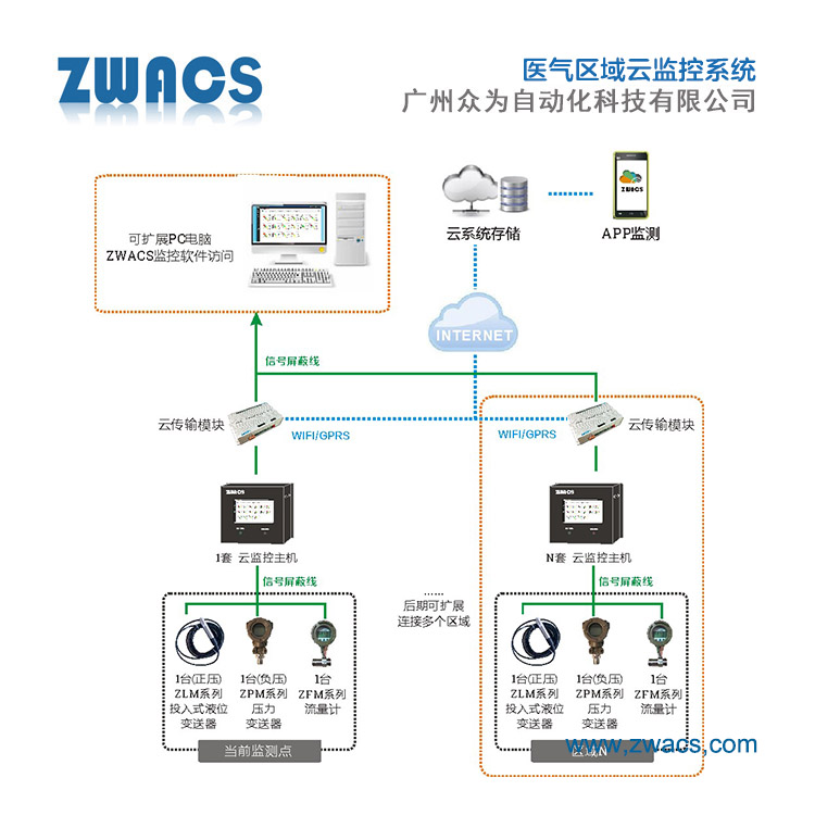 ZWAQCS水位监测在线预警系统APP远程操控