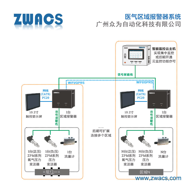 ZWACS医用区域报警器系统 
