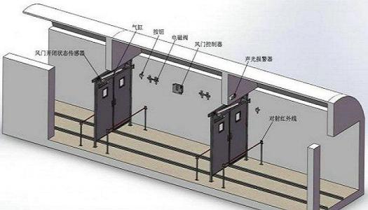 和利隆矿用自动对开式无压风门（保养方式）