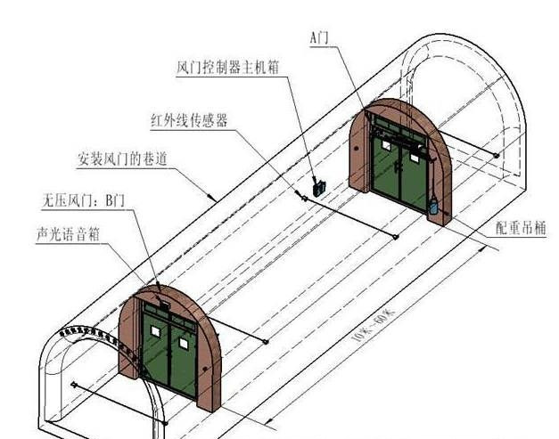 双叶气控无压风门（电动气控平衡风门）安装提示