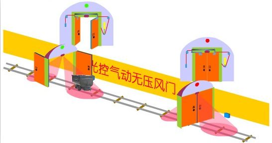 煤矿全自动风门控制装置，液压半自动气动基础功能