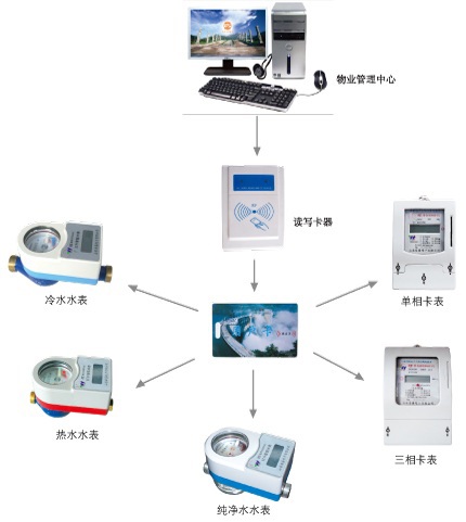 江苏水电表一卡通
