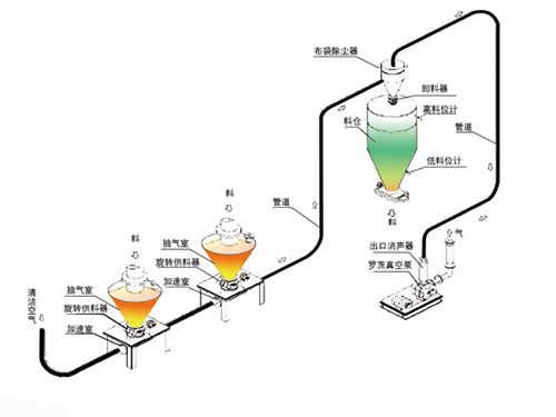 负压稀相输送系统 输送系统